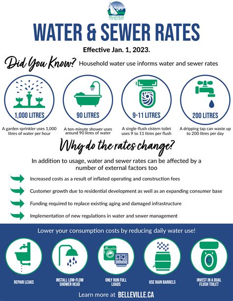 Water, Sewer and Gas Rates .